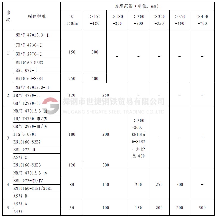 1、什么是探傷  鋼材中的探傷指的是無損探傷，就是在不損壞鋼材本體、不影響鋼材使用的情況下，利用物理方法探測鋼材的表面（肉眼無法發(fā)現(xiàn)或很難的小缺陷）和內(nèi)部的裂紋或缺陷。  舉個類似的例子講：人生病時候，要去醫(yī)院做透視、X光線拍片、或者B超檢查，鋼材內(nèi)部如果有缺陷，特別是螺旋焊接鋼管，因?yàn)楹缚p在焊接時可能存在氣孔、夾渣或裂紋等缺陷，就像人生病時身體里面有瘤、增生物等一樣，依靠鋼材的探傷手段進(jìn)行檢驗(yàn)，可以發(fā)現(xiàn)肉眼在外面看不到的東西。    2、探傷全名是什么？  探傷的全名應(yīng)該叫無損檢驗(yàn)。其具體又分為：射線探傷、超聲探傷、磁粉檢驗(yàn)、著色探傷，渦流探傷等。其中射線探傷又分為X光探傷（和醫(yī)用的是一樣的，但是強(qiáng)度要遠(yuǎn)遠(yuǎn)大于醫(yī)用的X光機(jī)，所以危害遠(yuǎn)大于醫(yī)用儀器）和γ源探傷。超聲波探傷也就是A型超聲波探傷，而醫(yī)院用的B超是B型超聲波。    3、鋼材探傷常指的是？  鋼材交易中的探傷可能多是指射線和超聲探傷。