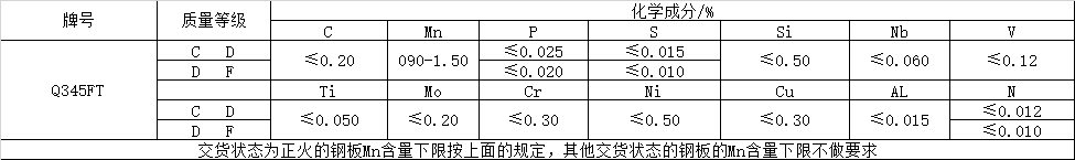 風(fēng)電塔筒用鋼板，塔筒對(duì)鋼材質(zhì)量的特殊要求主要與地域環(huán)境有關(guān)。在占全國(guó)風(fēng)能裝機(jī)容量76%的“三北”地區(qū)，冬季最低溫度低于零下30度，低溫型塔架在選用低合金結(jié)構(gòu)鋼材料時(shí)，要求對(duì)焊縫采用低溫脆斷的技術(shù)措施。對(duì)鋼材性能要求防止低溫脆斷裂，要求采取適當(dāng)處理方法增強(qiáng)材料多次沖擊抗力，避免應(yīng)力集中，避免在低溫情況下出現(xiàn)較大的沖擊載荷等。  Q345FTE作為低合金高強(qiáng)度結(jié)構(gòu)鋼中級(jí)別不是很高的牌號(hào)，本身的技術(shù)要求并不是很高。但如何采用最經(jīng)濟(jì)的手段生產(chǎn)出滿足標(biāo)準(zhǔn)及用戶要求的產(chǎn)品，是工藝設(shè)計(jì)根本出發(fā)點(diǎn)之一。 Nb、Ti、V是最常用的微合金化元素，以上3種元素對(duì)晶界的作用是依次降低的。在低合金高強(qiáng)度鋼中，復(fù)合微合金化的作用大于單獨(dú)加入某種元素的總和。Nb、Ti、V這3種元素都可以在奧氏體或鐵素體中沉淀，因?yàn)樵趭W氏體中溶解度大而擴(kuò)散率小，故在奧氏體中沉淀比在鐵素體中緩慢，形變可以加速沉淀 過(guò)程。一般地，應(yīng)使在奧氏體中沉淀減至最小，在固溶體中保持較多的合金元素而留待在鐵素體中沉淀，這可依靠合金化增加微合元素在奧氏體中的溶解度。例如在含Nb鋼中加入Mn或Mo來(lái)實(shí)現(xiàn)。Q345E選用哪種元素強(qiáng)化，是首要考慮地問(wèn)題。 由于Nb、V、Ti三種合金元素中Ti的價(jià)格最低，采用Ti微合金化生產(chǎn)Q345E成本較低，既可達(dá)到細(xì)晶強(qiáng)化的效果，又可達(dá)到降低成本的目的。但是，Ti收得率最不穩(wěn)定，冶煉操作技術(shù)難度較大。 綜合考慮以上各種因素，Al、Ti、V三種微合金化工藝進(jìn)行Q345E生產(chǎn)試。軋制及冷卻控制 厚度≤9mm產(chǎn)品采用常規(guī)軋制，其他規(guī)格產(chǎn)品采用兩階段控軋工藝?？剀埖拇郎睾穸萮i=(1.5~3.0)×h0，h0為成品厚度。開(kāi)軋1050~1100℃，再開(kāi)軋溫度780~820℃。冷卻速率根據(jù)不同厚度控制在5~15℃/s之間，終冷溫度控制在670~700℃。
