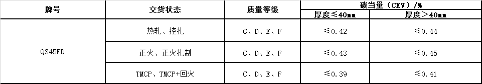 風(fēng)電塔筒用鋼板，塔筒對(duì)鋼材質(zhì)量的特殊要求主要與地域環(huán)境有關(guān)。在占全國(guó)風(fēng)能裝機(jī)容量76%的“三北”地區(qū)，冬季最低溫度低于零下30度，低溫型塔架在選用低合金結(jié)構(gòu)鋼材料時(shí)，要求對(duì)焊縫采用低溫脆斷的技術(shù)措施。對(duì)鋼材性能要求防止低溫脆斷裂，要求采取適當(dāng)處理方法增強(qiáng)材料多次沖擊抗力，避免應(yīng)力集中，避免在低溫情況下出現(xiàn)較大的沖擊載荷等。  Q345FTE作為低合金高強(qiáng)度結(jié)構(gòu)鋼中級(jí)別不是很高的牌號(hào)，本身的技術(shù)要求并不是很高。但如何采用最經(jīng)濟(jì)的手段生產(chǎn)出滿足標(biāo)準(zhǔn)及用戶要求的產(chǎn)品，是工藝設(shè)計(jì)根本出發(fā)點(diǎn)之一。 Nb、Ti、V是最常用的微合金化元素，以上3種元素對(duì)晶界的作用是依次降低的。在低合金高強(qiáng)度鋼中，復(fù)合微合金化的作用大于單獨(dú)加入某種元素的總和。Nb、Ti、V這3種元素都可以在奧氏體或鐵素體中沉淀，因?yàn)樵趭W氏體中溶解度大而擴(kuò)散率小，故在奧氏體中沉淀比在鐵素體中緩慢，形變可以加速沉淀 過(guò)程。一般地，應(yīng)使在奧氏體中沉淀減至最小，在固溶體中保持較多的合金元素而留待在鐵素體中沉淀，這可依靠合金化增加微合元素在奧氏體中的溶解度。例如在含Nb鋼中加入Mn或Mo來(lái)實(shí)現(xiàn)。Q345E選用哪種元素強(qiáng)化，是首要考慮地問(wèn)題。 由于Nb、V、Ti三種合金元素中Ti的價(jià)格最低，采用Ti微合金化生產(chǎn)Q345E成本較低，既可達(dá)到細(xì)晶強(qiáng)化的效果，又可達(dá)到降低成本的目的。但是，Ti收得率最不穩(wěn)定，冶煉操作技術(shù)難度較大。 綜合考慮以上各種因素，Al、Ti、V三種微合金化工藝進(jìn)行Q345E生產(chǎn)試。軋制及冷卻控制 厚度≤9mm產(chǎn)品采用常規(guī)軋制，其他規(guī)格產(chǎn)品采用兩階段控軋工藝?？剀埖拇郎睾穸萮i=(1.5~3.0)×h0，h0為成品厚度。開(kāi)軋1050~1100℃，再開(kāi)軋溫度780~820℃。冷卻速率根據(jù)不同厚度控制在5~15℃/s之間，終冷溫度控制在670~700℃。