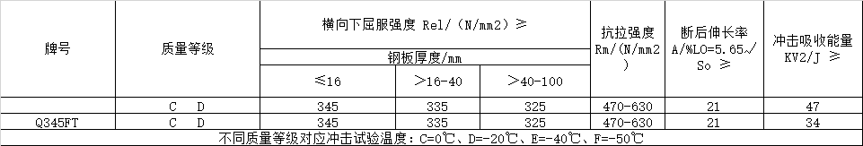 風(fēng)電塔筒用鋼板，塔筒對(duì)鋼材質(zhì)量的特殊要求主要與地域環(huán)境有關(guān)。在占全國(guó)風(fēng)能裝機(jī)容量76%的“三北”地區(qū)，冬季最低溫度低于零下30度，低溫型塔架在選用低合金結(jié)構(gòu)鋼材料時(shí)，要求對(duì)焊縫采用低溫脆斷的技術(shù)措施。對(duì)鋼材性能要求防止低溫脆斷裂，要求采取適當(dāng)處理方法增強(qiáng)材料多次沖擊抗力，避免應(yīng)力集中，避免在低溫情況下出現(xiàn)較大的沖擊載荷等。  Q345FTE作為低合金高強(qiáng)度結(jié)構(gòu)鋼中級(jí)別不是很高的牌號(hào)，本身的技術(shù)要求并不是很高。但如何采用最經(jīng)濟(jì)的手段生產(chǎn)出滿足標(biāo)準(zhǔn)及用戶要求的產(chǎn)品，是工藝設(shè)計(jì)根本出發(fā)點(diǎn)之一。 Nb、Ti、V是最常用的微合金化元素，以上3種元素對(duì)晶界的作用是依次降低的。在低合金高強(qiáng)度鋼中，復(fù)合微合金化的作用大于單獨(dú)加入某種元素的總和。Nb、Ti、V這3種元素都可以在奧氏體或鐵素體中沉淀，因?yàn)樵趭W氏體中溶解度大而擴(kuò)散率小，故在奧氏體中沉淀比在鐵素體中緩慢，形變可以加速沉淀 過(guò)程。一般地，應(yīng)使在奧氏體中沉淀減至最小，在固溶體中保持較多的合金元素而留待在鐵素體中沉淀，這可依靠合金化增加微合元素在奧氏體中的溶解度。例如在含Nb鋼中加入Mn或Mo來(lái)實(shí)現(xiàn)。Q345E選用哪種元素強(qiáng)化，是首要考慮地問(wèn)題。 由于Nb、V、Ti三種合金元素中Ti的價(jià)格最低，采用Ti微合金化生產(chǎn)Q345E成本較低，既可達(dá)到細(xì)晶強(qiáng)化的效果，又可達(dá)到降低成本的目的。但是，Ti收得率最不穩(wěn)定，冶煉操作技術(shù)難度較大。 綜合考慮以上各種因素，Al、Ti、V三種微合金化工藝進(jìn)行Q345E生產(chǎn)試。軋制及冷卻控制 厚度≤9mm產(chǎn)品采用常規(guī)軋制，其他規(guī)格產(chǎn)品采用兩階段控軋工藝?？剀埖拇郎睾穸萮i=(1.5~3.0)×h0，h0為成品厚度。開(kāi)軋1050~1100℃，再開(kāi)軋溫度780~820℃。冷卻速率根據(jù)不同厚度控制在5~15℃/s之間，終冷溫度控制在670~700℃。