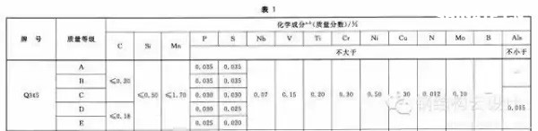 Q235是普通碳素鋼，Q355是低合金鋼。具體性能參數(shù)如下：  Q235A和Q235B...... 鋼材皆屬于碳素鋼。在國家標(biāo)準(zhǔn)GB700中，對Q235A和Q235B的材質(zhì)區(qū)分主要在鋼材的含碳量方面，材質(zhì)是Q235A的材質(zhì)含碳量在0.14―0.22?之間；Q235B的材質(zhì)不做沖擊實驗，而是常做溫沖擊實驗，V型缺口。相對來說，材質(zhì)是Q235B的鋼材的機械性能要遠(yuǎn)遠(yuǎn)優(yōu)于材質(zhì)是Q235A的鋼材。一般情況下，鋼廠在成品型材出廠之前都在標(biāo)識牌上做了標(biāo)識。用戶可以在標(biāo)識牌上判別其材質(zhì)是Q235A，還是Q235B，或其他材質(zhì)。計壓力P≤1.6MPa；使用溫度為0～350℃；鋼板厚度≯20mm；  Q355A，Q355B，Q355C，Q355D，Q355E。這是等級的區(qū)分，所代表的，主要是沖擊的溫度有所不同而已！   Q345A級，是不做沖擊;Q345B級，是20度常溫沖擊;Q345C級，是0度沖擊;Q345D級，是－20度沖擊;Q345E級，是－40度沖擊。在不同的沖擊溫度，沖擊的數(shù)值也有所不同。低合金鋼板  在板材里，屬低合金系列。在低合金的材質(zhì)里，此種材質(zhì)為最普通的。Q345過去的一種叫法為：16Mn。   Q345的外部執(zhí)行標(biāo)準(zhǔn)為：GB709，內(nèi)部執(zhí)行標(biāo)準(zhǔn)為：GB/T1591-94   由于執(zhí)行標(biāo)準(zhǔn)的原因，此種鋼板允許負(fù)公差交貨。    Q355A與Q355B、Q355C差別小知識  工程結(jié)構(gòu)用鋼需要根據(jù)具體工作環(huán)境（正常工作溫度、是否承受動力荷載等）選擇材質(zhì)，Q345A交貨要求不需要提供夏比（V型）沖擊試驗結(jié)果，而重要的工程項目、寒冷地區(qū)項目、室外用鋼結(jié)構(gòu)工程，結(jié)構(gòu)用鋼一般用Q355B、Q355C，Q355B、Q355C的材質(zhì)均需要做夏比沖擊試驗（分別為tk=200和tk=00下的沖擊吸能）。鋼材晶格中是存在缺陷的，而這些鋼材表面缺陷的存在使其形成一個微小的缺口；低合金鋼在常溫下有很好的沖擊韌性，但當(dāng)使用溫度低于某一溫度時，其沖擊韌性會急劇下降。  因此，對制造在寒冷地帶和低溫下服役的設(shè)備、裝置、重要工程項目的金屬材料，需測定韌脆轉(zhuǎn)變溫度tk，以確定其低溫脆化傾向的大小，tk是從韌性角度選用金屬材料的重要依據(jù)之一。  當(dāng)溫度高于tk時，σc >σs，材料受載后先屈服再斷裂，為韌性斷裂；  當(dāng)溫度低于tk時，外加應(yīng)力先達到σc，材料表現(xiàn)為脆性斷裂，tk被稱為韌脆轉(zhuǎn)變溫度。  其中：σc為材料的斷裂強度；σs為材料的屈服強度；  不同金屬材料的韌脆轉(zhuǎn)變溫度tk是不同的，tk愈低，表示脆性傾向愈小，即在低溫下使用時危險性愈小。    另外，參考《低合金高強度結(jié)構(gòu)鋼》（GB/T 1591）從材料組成、性能檢驗標(biāo)準(zhǔn)區(qū)別為：  6.1.7  在保證鋼材力學(xué)性能符合標(biāo)準(zhǔn)規(guī)定的情況下，Q345牌號A級鋼的C、Si、Mn化學(xué)成分可不作交貨條件。    6.1.8  牌號除A級鋼以外的鋼材，當(dāng)以熱軋、控軋狀態(tài)交貨時，其最大碳當(dāng)量值應(yīng)符合表2的規(guī)定；當(dāng)以正火、正火軋制、正火加回火狀態(tài)交貨時，其最大碳當(dāng)量值應(yīng)符合表3的規(guī)定；當(dāng)以熱機械軋制（TMCP）或熱機械軋制加回火狀態(tài)交貨時，其最大碳當(dāng)量值應(yīng)符合表4規(guī)定，碳當(dāng)量（CEV）應(yīng)由熔煉分析成分并采用公式（1）計算。    CEV=C+Mn/6+(Cr+Mo+V)/5+(Ni+Cu)/15   A級鋼不需要做夏比（V型）沖擊試驗，而B、C、D級鋼材需要做夏比（V型）沖擊試驗，且需滿足在試驗溫度下的沖擊吸能要求，如表7：  普通碳素結(jié)構(gòu)鋼－普板是一種鋼材的材質(zhì)。Q代表的是這種材質(zhì)的屈服，后面的235，就是指這種材質(zhì)的屈服值，在235左右。并會隨著材質(zhì)的厚度的增加而使其屈服值減小。  Q235A，Q235B，Q235C，Q235D。這是等級的區(qū)分，所代表的，主要是沖擊的溫度有所不同而已！ A，B，C，D，所不同的，指的是它們性能中沖擊溫度的不同。分別為：Q235A級，是不做沖擊；Q235B級，是20度常溫沖擊；Q235C級，是0度沖擊；Q235D級，是-20度沖擊。在不同的沖擊溫度，沖擊的數(shù)值也有所不同。  元素含量：A、B、C、D硫含量依次遞減；A和B的磷含量相同，C的磷含量次之，D磷含量最少 Q235a Q235b Q235c 的區(qū)別好象是在化學(xué)成分和機械性能上強度都是一樣的，僅機械，化學(xué)性能有一些差別。一般來講，南方地區(qū)，無動力荷載的非焊接構(gòu)件采用Q235a是可行的；無動力荷載的焊接構(gòu)件采用Q235a也是可行的，但應(yīng)保證含碳量<=0.2%，主要保證可焊性；Q235b一般用在焊接，有動力荷載的結(jié)構(gòu)上。Q235c就要求更嚴(yán)，特別結(jié)構(gòu)采用。從市場上，一般還是以Q235a,Q235b為主。鋼材的選用，可見《鋼結(jié)構(gòu)設(shè)計手冊》一書，A 表示保證機械性能、B 表示保證化學(xué)成分、C表示既保證機械性能又保證化學(xué)成分。  Q235各個級別的化學(xué)成份：  Q235分A、B、C、D四級(GB700)  Q235A級含 C0.14~0.22% Mn0.30~0.65 Si≤0.30 S≤0.050 P≤0.045  Q235B級含 C0.12~0.20% Mn0.30~0.670 Si≤0.30 S≤0.045 P≤0.045  Q235C級含 C≤0.18% Mn0.35~0.80 Si≤0.30 S≤0.040 P≤0.040  Q235D級含 C≤0.17% Mn0.35~0.80 Si≤0.35 S≤0.040 P≤0.035  就其脫氧方法而言，可以采用F,b,z分別表示為沸騰鋼、平鎮(zhèn)靜鋼、鎮(zhèn)靜鋼。沸騰鋼是脫氧不完全的鋼，塑性和韌性較差。用這種材料制成的焊接結(jié)構(gòu)，受動力載荷作用時接頭容易出現(xiàn)裂縫。不宜在低溫下工作，有時會產(chǎn)生硬化現(xiàn)象。相比之下，鎮(zhèn)靜鋼質(zhì)優(yōu)而勻，塑性和韌性都好。    碳素結(jié)構(gòu)鋼:  Q355.鋼號中質(zhì)量等級由A到D，表示質(zhì)量的由低到高。質(zhì)量高低主要是以對沖擊韌性（夏比V型缺口試驗）的要求區(qū)分的，對冷彎試驗的要求也有所區(qū)別。  對A級鋼，沖擊韌性不作為要求條件，對冷彎試驗只在需方有要求時才進行。而B,C,D各級則都要求Akv值不小于27J，不過三者的試驗溫度有所不同，B級要求常溫（25＋－5 oC）沖擊值，C和D級則分別要求0 oC和－20 oC 沖擊值。B,C,D級也都要求冷彎試驗合格。為了滿足以上性能要求，不同等級的Q235鋼的化學(xué)元素略有區(qū)別。   合金高強度結(jié)構(gòu)鋼：  Q345鋼也包括A,B,C,D,E五種質(zhì)量等級，和碳素結(jié)構(gòu)結(jié)構(gòu)鋼一樣，不同質(zhì)量等級的是按對沖擊韌性（夏比V型缺口試驗）的要求區(qū)分的。A級無沖擊要求；B級要求提供20 oC 沖擊功Akv>=34J（縱向）;C級要求提供0 oC沖擊功Akv>=34J（縱向）;D級要求提供?20 oC沖擊功Akv>=34J（縱向）;E級要求提供－40 oC沖擊功Akv>=327J（縱向）。不同質(zhì)量等級對碳，硫，磷，鋁等含量的要求也有區(qū)別。  Q235A和Q235B焊接性能區(qū)別，你知道么？  GB50018第3.0.1條指出：“在現(xiàn)行國家標(biāo)準(zhǔn)《碳素結(jié)構(gòu)鋼》中提出：‘A級鋼的含碳量可以不作交貨條件’，由于焊接結(jié)構(gòu)對鋼材含碳量要求嚴(yán)格，所以Q235A級鋼不宜在焊接結(jié)構(gòu)中使用。”  GB50017第3.3.3條指出：“在焊接結(jié)構(gòu)中，建筑鋼的焊接性能主要取決于碳含量，碳的合適含量宜控制在0.12%----0.2%之間，超出該范圍的幅度愈多，焊接性能變差的程度愈大。因此，對焊接承重結(jié)構(gòu)尚應(yīng)具有碳含量的合格保證。  近來，一些建設(shè)單位希望在焊接結(jié)構(gòu)中用Q235--A代替Q235--B，這顯然是不合適的。國家標(biāo)準(zhǔn)《碳素結(jié)構(gòu)鋼》GB/T700及其第1號修改通知單（自1992年10月1日起實行）都明確規(guī)定A級鋼的碳含量不作為交貨條件，但應(yīng)在熔煉分析中注明。從法規(guī)意義上講，不作為交貨條件就是不保證，即使在熔煉分析中的碳含量符合規(guī)定要求，亦只能被認(rèn)為僅供參考，可能離散性較大，焊接質(zhì)量就不穩(wěn)定。也就是說若將Q235--A·F鋼用于重要的焊接結(jié)構(gòu)上發(fā)生事故后，鋼材生產(chǎn)廠在法律上是不負(fù)任何責(zé)任的，因為在交貨單上明確規(guī)定碳含量是不作為交貨條件的?，F(xiàn)在世界各國鋼材質(zhì)量普遍提高，日本最近專門制定了建筑鋼材的系列（SN鋼）。為了確保工程質(zhì)量，促使提高鋼材質(zhì)量，防止建筑市場上以次充好的不正?，F(xiàn)象，故建議對焊接結(jié)構(gòu)一定要保證碳含量，即在主要焊接結(jié)構(gòu)中不能使用Q235--A級鋼?！? Q235A級鋼在保證鋼材力學(xué)性能符合GB/T700規(guī)定情況下，碳、硅、錳含量不作為交貨條件，各牌號A級鋼的冷彎試驗在需方有要求時才進行，Q235A級鋼不進行夏比(V型缺口)沖擊試驗，因此，Q235A級鋼不宜用于焊接結(jié)構(gòu)，焊接結(jié)構(gòu)采宜用Q235B級鋼。由于新舊標(biāo)準(zhǔn)的問題，文中Q355等同于Q345。